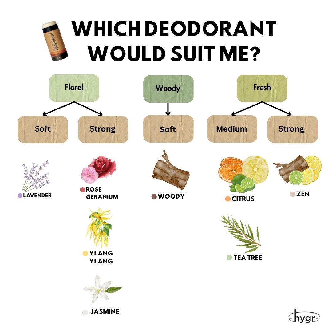 [Sample Set] Smell Be Gone Natural Deodorant HYGR