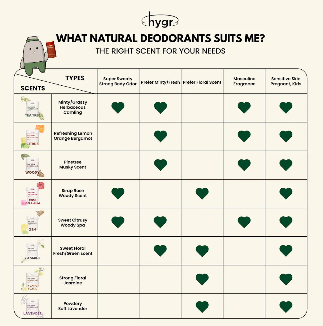 HYGR Smell Be Gone Natural Refillable Deodorant [1 Refill + 1 Case]